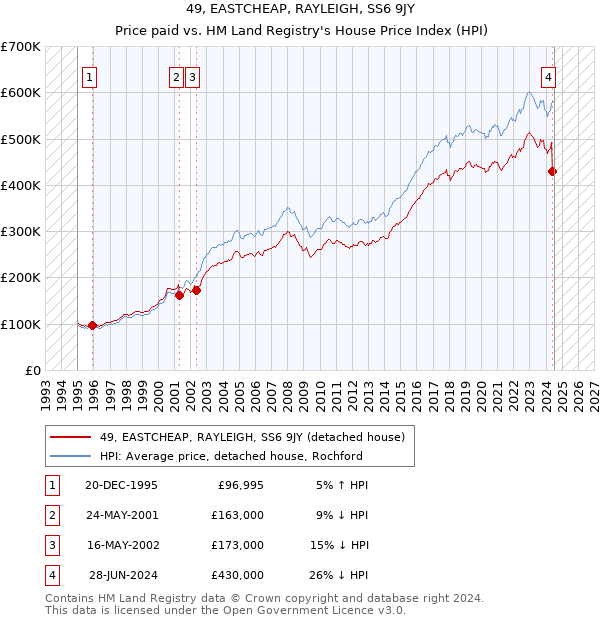 49, EASTCHEAP, RAYLEIGH, SS6 9JY: Price paid vs HM Land Registry's House Price Index