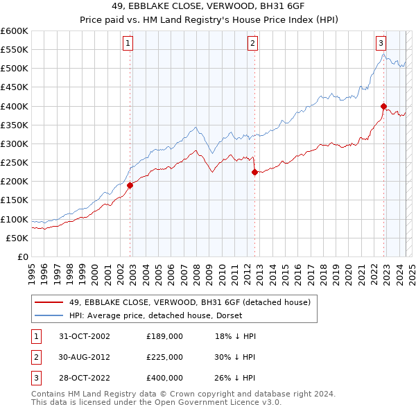 49, EBBLAKE CLOSE, VERWOOD, BH31 6GF: Price paid vs HM Land Registry's House Price Index