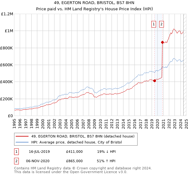 49, EGERTON ROAD, BRISTOL, BS7 8HN: Price paid vs HM Land Registry's House Price Index