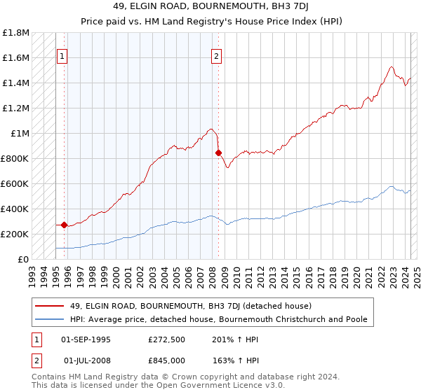 49, ELGIN ROAD, BOURNEMOUTH, BH3 7DJ: Price paid vs HM Land Registry's House Price Index