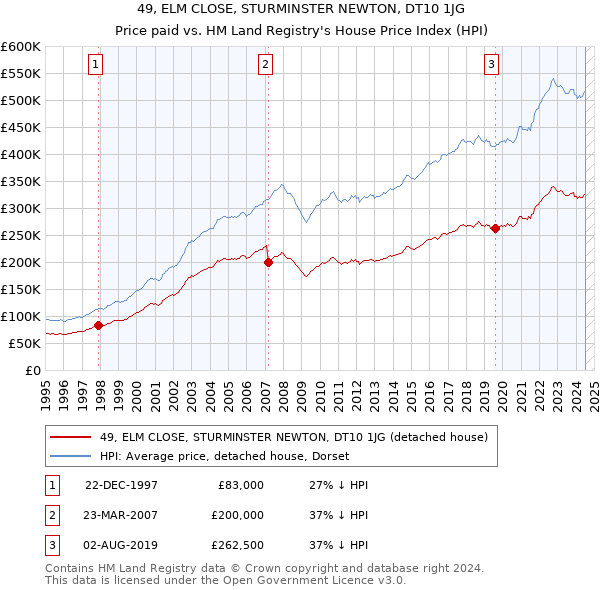 49, ELM CLOSE, STURMINSTER NEWTON, DT10 1JG: Price paid vs HM Land Registry's House Price Index