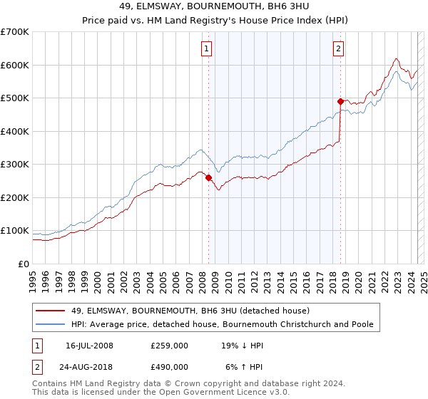 49, ELMSWAY, BOURNEMOUTH, BH6 3HU: Price paid vs HM Land Registry's House Price Index