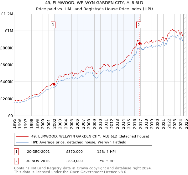 49, ELMWOOD, WELWYN GARDEN CITY, AL8 6LD: Price paid vs HM Land Registry's House Price Index