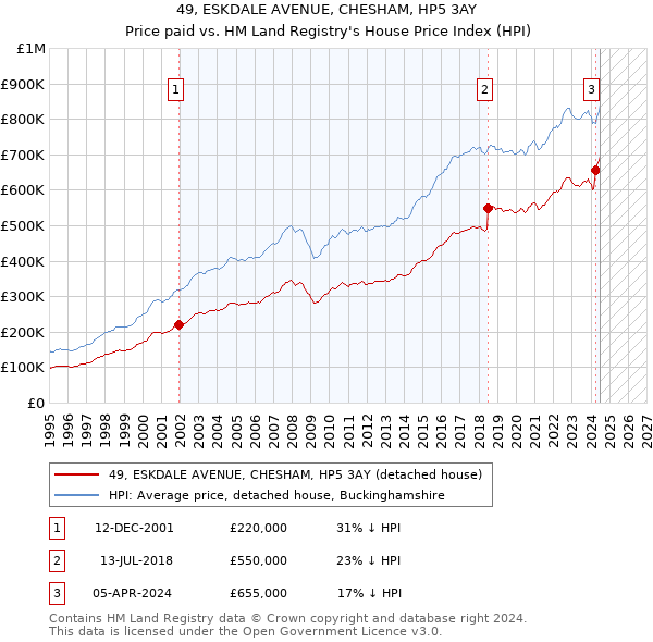 49, ESKDALE AVENUE, CHESHAM, HP5 3AY: Price paid vs HM Land Registry's House Price Index