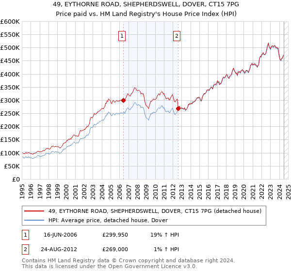 49, EYTHORNE ROAD, SHEPHERDSWELL, DOVER, CT15 7PG: Price paid vs HM Land Registry's House Price Index