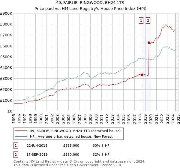 49, FAIRLIE, RINGWOOD, BH24 1TR: Price paid vs HM Land Registry's House Price Index