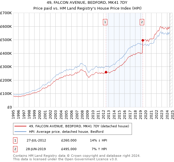 49, FALCON AVENUE, BEDFORD, MK41 7DY: Price paid vs HM Land Registry's House Price Index