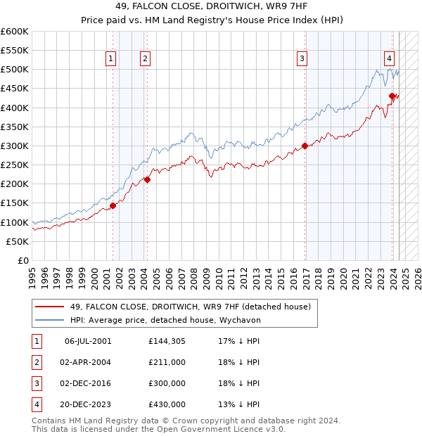 49, FALCON CLOSE, DROITWICH, WR9 7HF: Price paid vs HM Land Registry's House Price Index