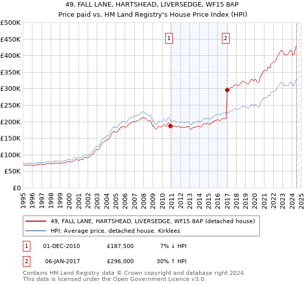 49, FALL LANE, HARTSHEAD, LIVERSEDGE, WF15 8AP: Price paid vs HM Land Registry's House Price Index