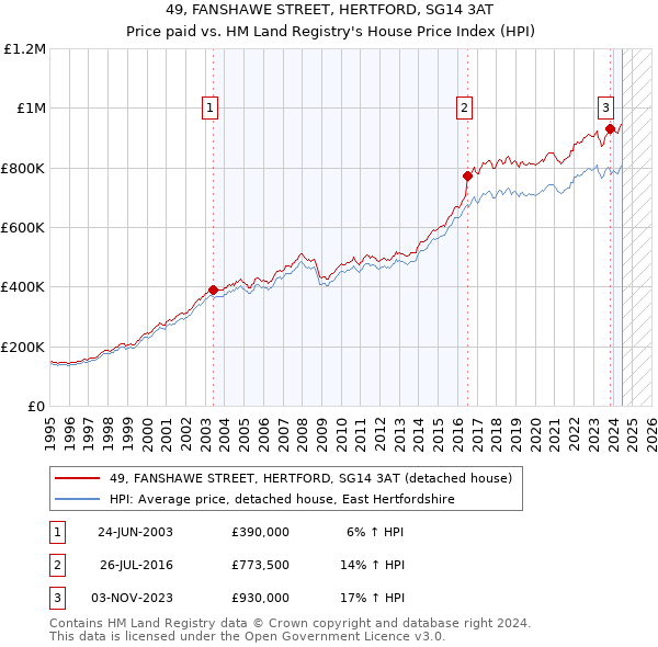 49, FANSHAWE STREET, HERTFORD, SG14 3AT: Price paid vs HM Land Registry's House Price Index