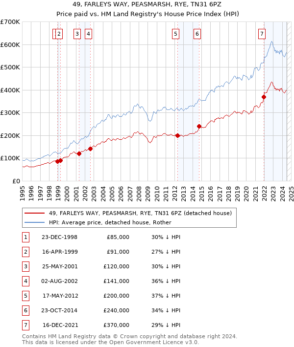 49, FARLEYS WAY, PEASMARSH, RYE, TN31 6PZ: Price paid vs HM Land Registry's House Price Index