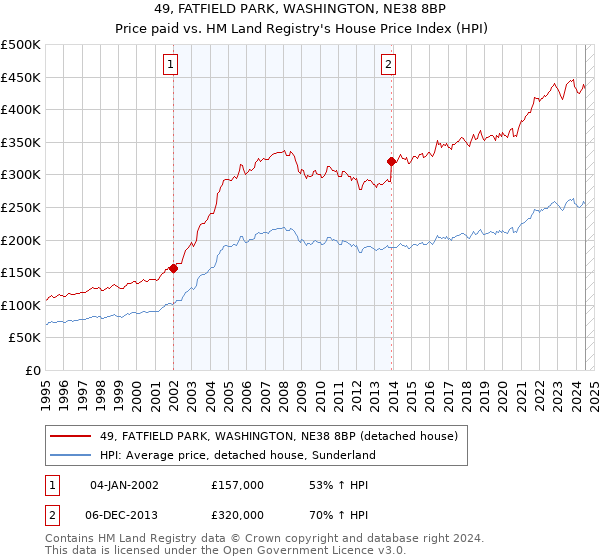 49, FATFIELD PARK, WASHINGTON, NE38 8BP: Price paid vs HM Land Registry's House Price Index