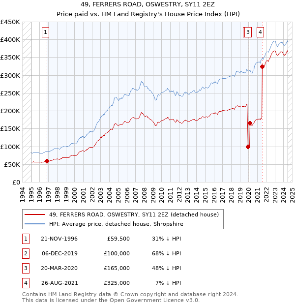 49, FERRERS ROAD, OSWESTRY, SY11 2EZ: Price paid vs HM Land Registry's House Price Index