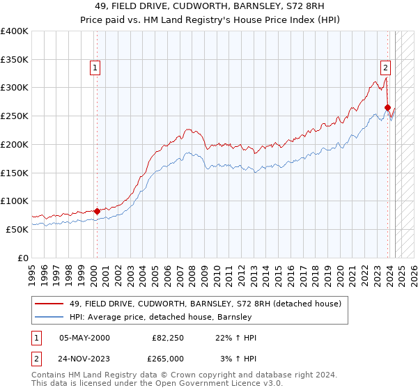 49, FIELD DRIVE, CUDWORTH, BARNSLEY, S72 8RH: Price paid vs HM Land Registry's House Price Index