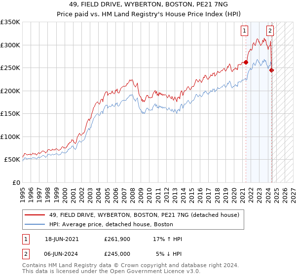 49, FIELD DRIVE, WYBERTON, BOSTON, PE21 7NG: Price paid vs HM Land Registry's House Price Index