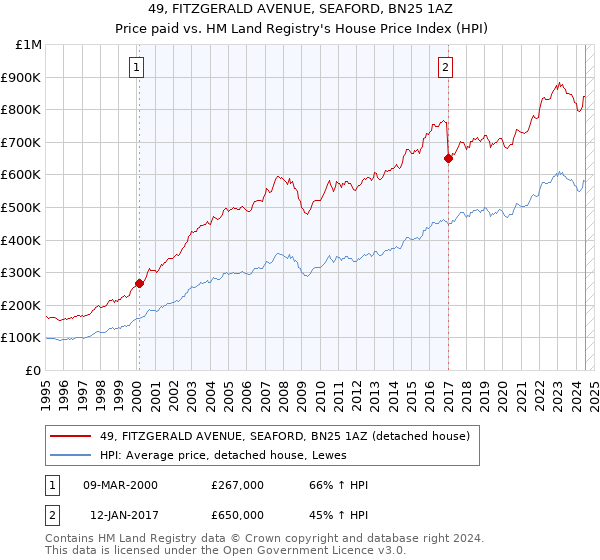 49, FITZGERALD AVENUE, SEAFORD, BN25 1AZ: Price paid vs HM Land Registry's House Price Index