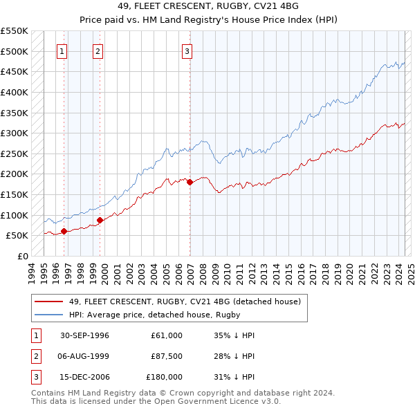 49, FLEET CRESCENT, RUGBY, CV21 4BG: Price paid vs HM Land Registry's House Price Index