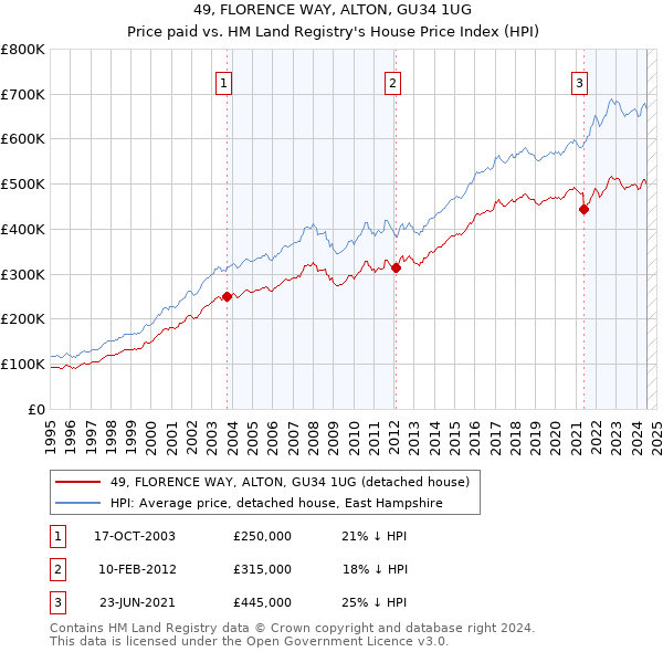 49, FLORENCE WAY, ALTON, GU34 1UG: Price paid vs HM Land Registry's House Price Index