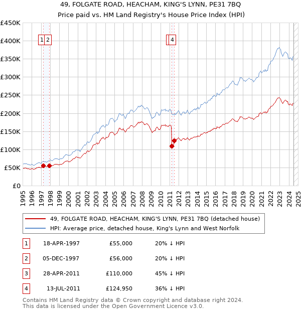 49, FOLGATE ROAD, HEACHAM, KING'S LYNN, PE31 7BQ: Price paid vs HM Land Registry's House Price Index