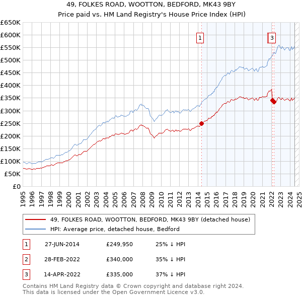 49, FOLKES ROAD, WOOTTON, BEDFORD, MK43 9BY: Price paid vs HM Land Registry's House Price Index