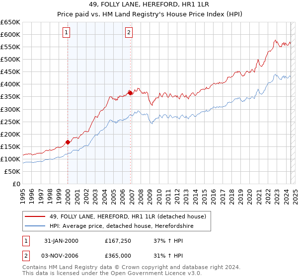 49, FOLLY LANE, HEREFORD, HR1 1LR: Price paid vs HM Land Registry's House Price Index