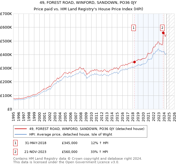 49, FOREST ROAD, WINFORD, SANDOWN, PO36 0JY: Price paid vs HM Land Registry's House Price Index