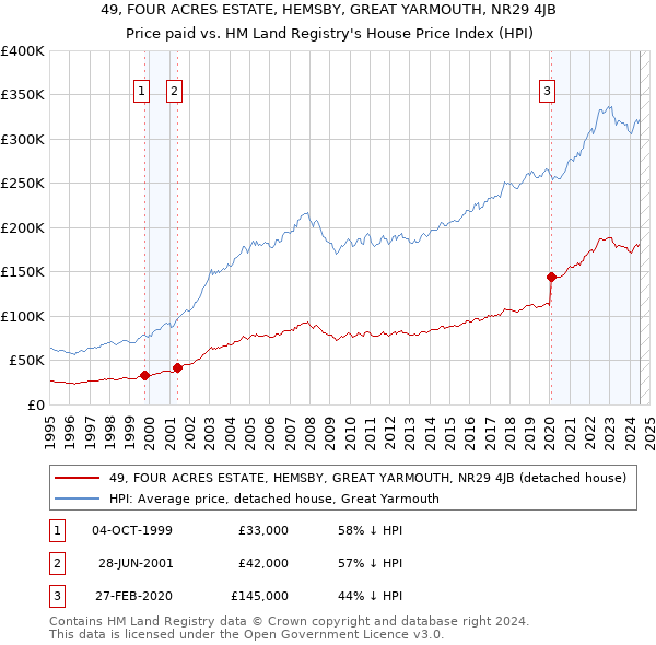 49, FOUR ACRES ESTATE, HEMSBY, GREAT YARMOUTH, NR29 4JB: Price paid vs HM Land Registry's House Price Index