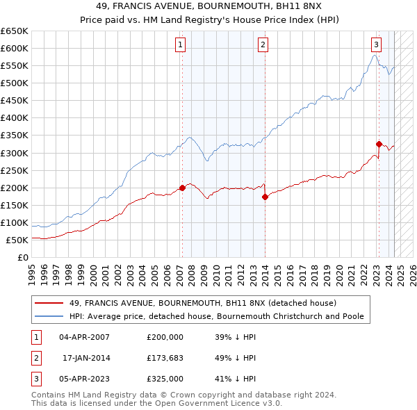 49, FRANCIS AVENUE, BOURNEMOUTH, BH11 8NX: Price paid vs HM Land Registry's House Price Index