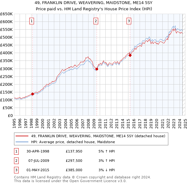 49, FRANKLIN DRIVE, WEAVERING, MAIDSTONE, ME14 5SY: Price paid vs HM Land Registry's House Price Index