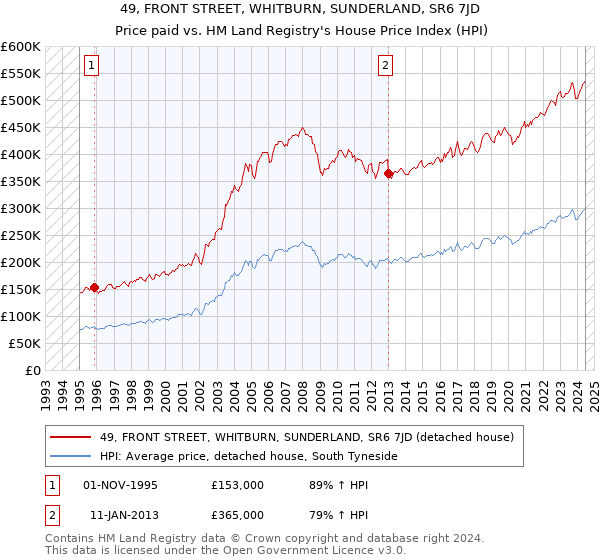 49, FRONT STREET, WHITBURN, SUNDERLAND, SR6 7JD: Price paid vs HM Land Registry's House Price Index