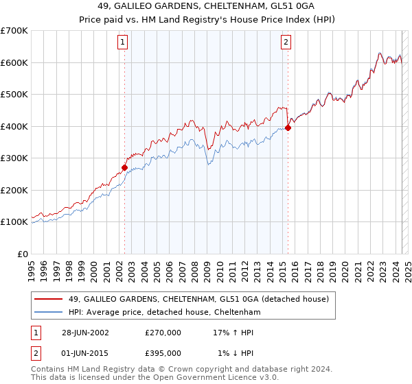 49, GALILEO GARDENS, CHELTENHAM, GL51 0GA: Price paid vs HM Land Registry's House Price Index