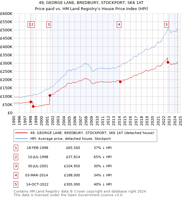 49, GEORGE LANE, BREDBURY, STOCKPORT, SK6 1AT: Price paid vs HM Land Registry's House Price Index