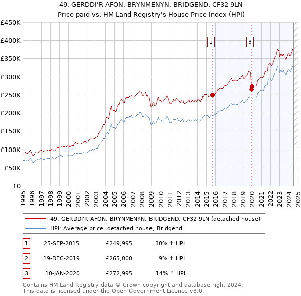 49, GERDDI'R AFON, BRYNMENYN, BRIDGEND, CF32 9LN: Price paid vs HM Land Registry's House Price Index