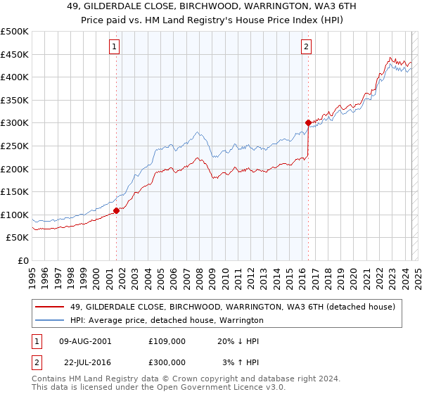 49, GILDERDALE CLOSE, BIRCHWOOD, WARRINGTON, WA3 6TH: Price paid vs HM Land Registry's House Price Index