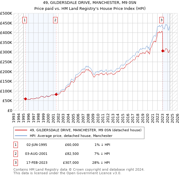 49, GILDERSDALE DRIVE, MANCHESTER, M9 0SN: Price paid vs HM Land Registry's House Price Index