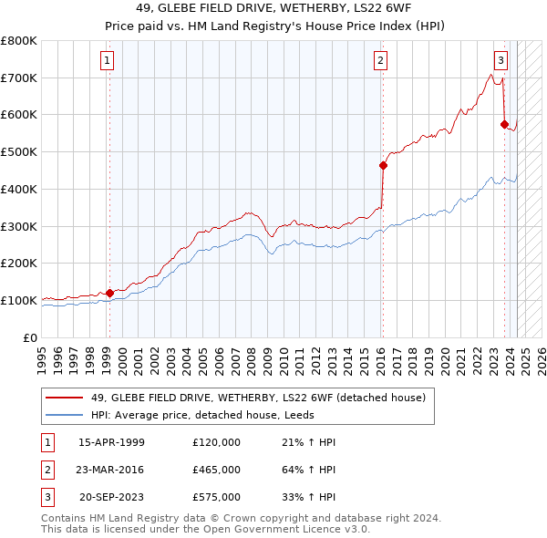 49, GLEBE FIELD DRIVE, WETHERBY, LS22 6WF: Price paid vs HM Land Registry's House Price Index