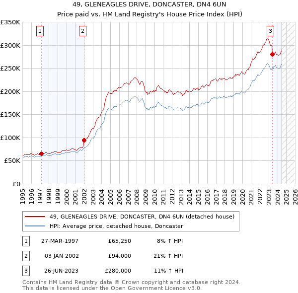 49, GLENEAGLES DRIVE, DONCASTER, DN4 6UN: Price paid vs HM Land Registry's House Price Index