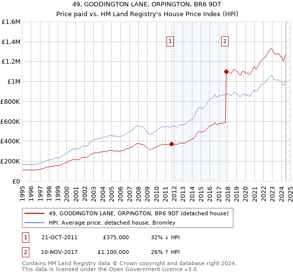 49, GODDINGTON LANE, ORPINGTON, BR6 9DT: Price paid vs HM Land Registry's House Price Index