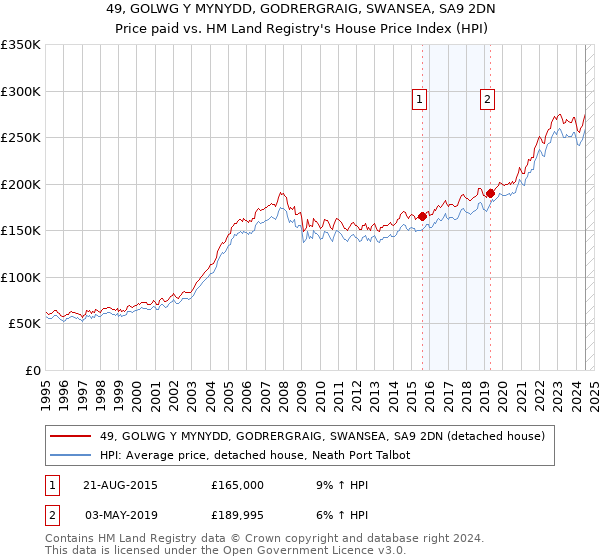 49, GOLWG Y MYNYDD, GODRERGRAIG, SWANSEA, SA9 2DN: Price paid vs HM Land Registry's House Price Index