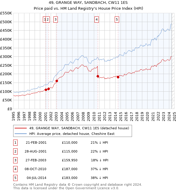 49, GRANGE WAY, SANDBACH, CW11 1ES: Price paid vs HM Land Registry's House Price Index