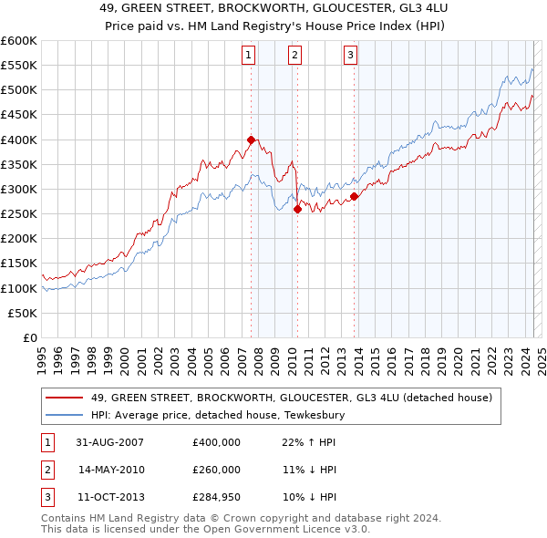 49, GREEN STREET, BROCKWORTH, GLOUCESTER, GL3 4LU: Price paid vs HM Land Registry's House Price Index