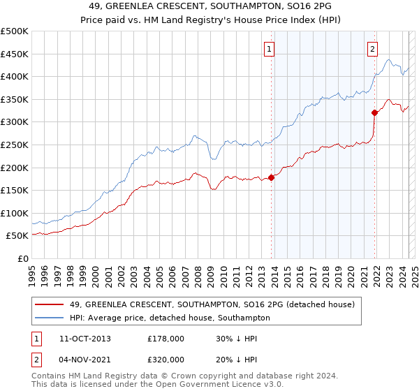 49, GREENLEA CRESCENT, SOUTHAMPTON, SO16 2PG: Price paid vs HM Land Registry's House Price Index