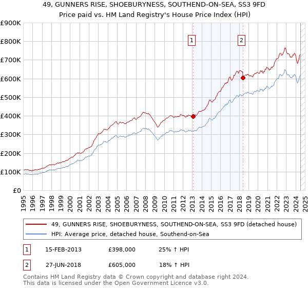 49, GUNNERS RISE, SHOEBURYNESS, SOUTHEND-ON-SEA, SS3 9FD: Price paid vs HM Land Registry's House Price Index