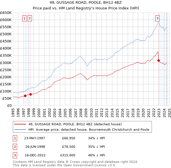 49, GUSSAGE ROAD, POOLE, BH12 4BZ: Price paid vs HM Land Registry's House Price Index