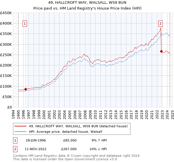 49, HALLCROFT WAY, WALSALL, WS9 8UN: Price paid vs HM Land Registry's House Price Index