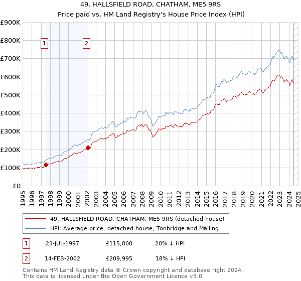 49, HALLSFIELD ROAD, CHATHAM, ME5 9RS: Price paid vs HM Land Registry's House Price Index