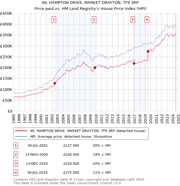 49, HAMPTON DRIVE, MARKET DRAYTON, TF9 3RP: Price paid vs HM Land Registry's House Price Index