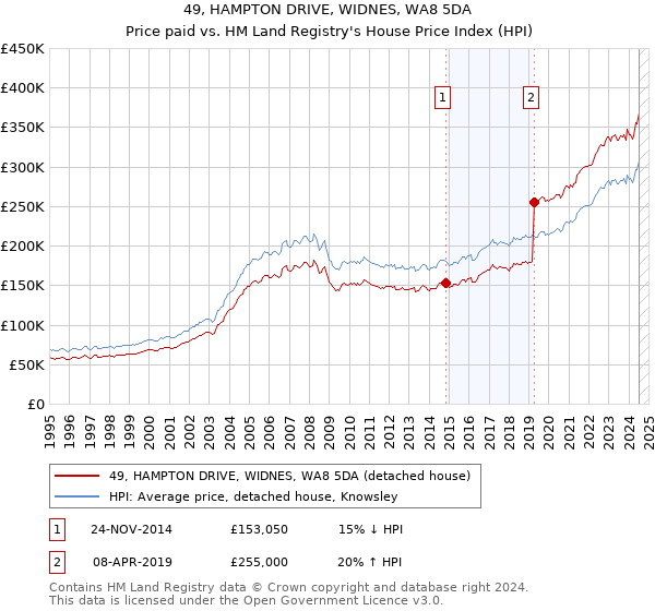 49, HAMPTON DRIVE, WIDNES, WA8 5DA: Price paid vs HM Land Registry's House Price Index