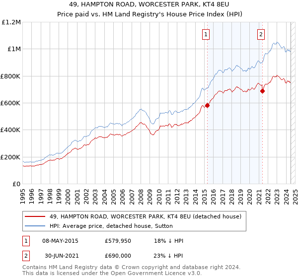 49, HAMPTON ROAD, WORCESTER PARK, KT4 8EU: Price paid vs HM Land Registry's House Price Index