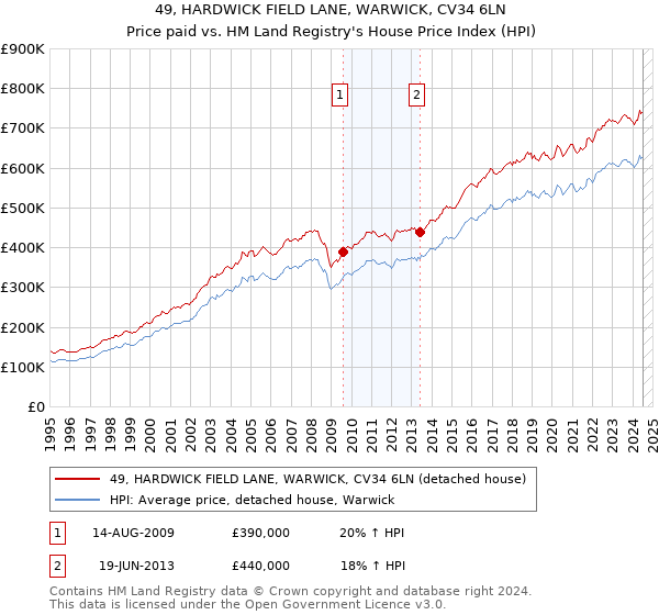 49, HARDWICK FIELD LANE, WARWICK, CV34 6LN: Price paid vs HM Land Registry's House Price Index